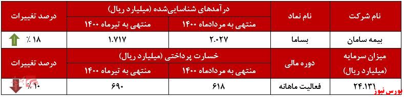 ثبت تراز مثبت ۲۲۷ درصدی بیمه سامان