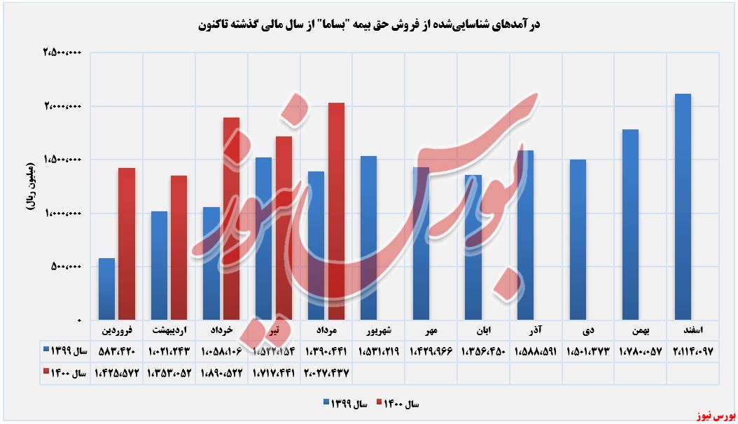 افزایش درآمد ماهانه ۱۸ درصدی توسط بساما+بورس نیوز 