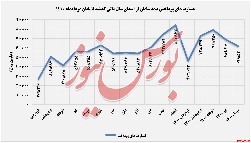 خسارت پرداختی بیمه سامان در مردادماه+بورس نیوز