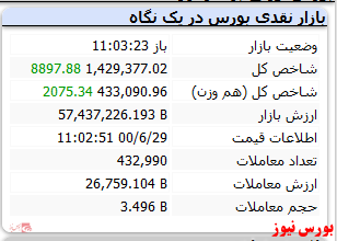 شاخص با رشد ۸ هزار واحدی سبزپوش است