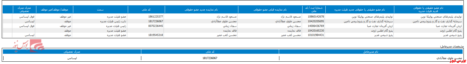 ترکیب هیات مدیره 