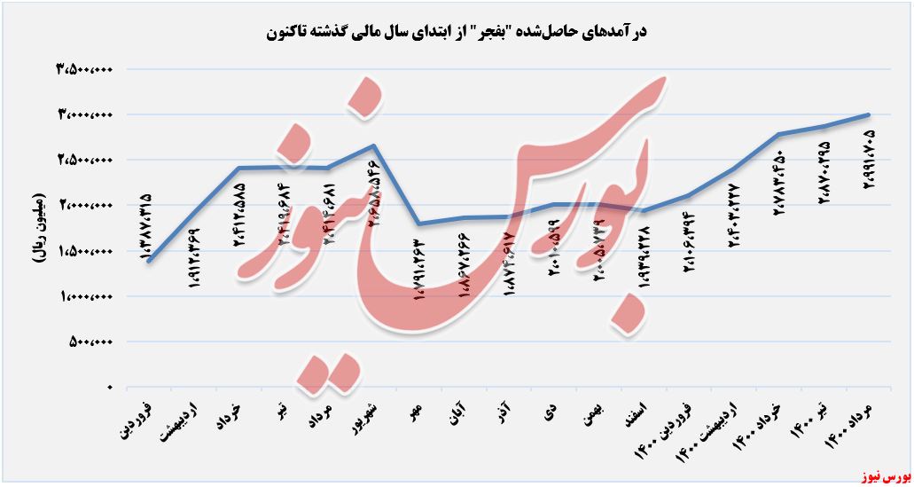 عملکرد ماهانه بفجر در مردادماه+بورس نیوز