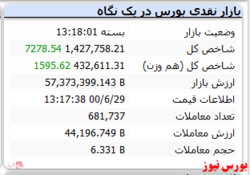 رنگ سبز شاخص کل از ابتدا تا انتهای معاملات امروز