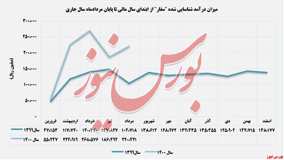 افزایش درآمد سالانه روند کسب درآمدهای سفار+بورس نیوز