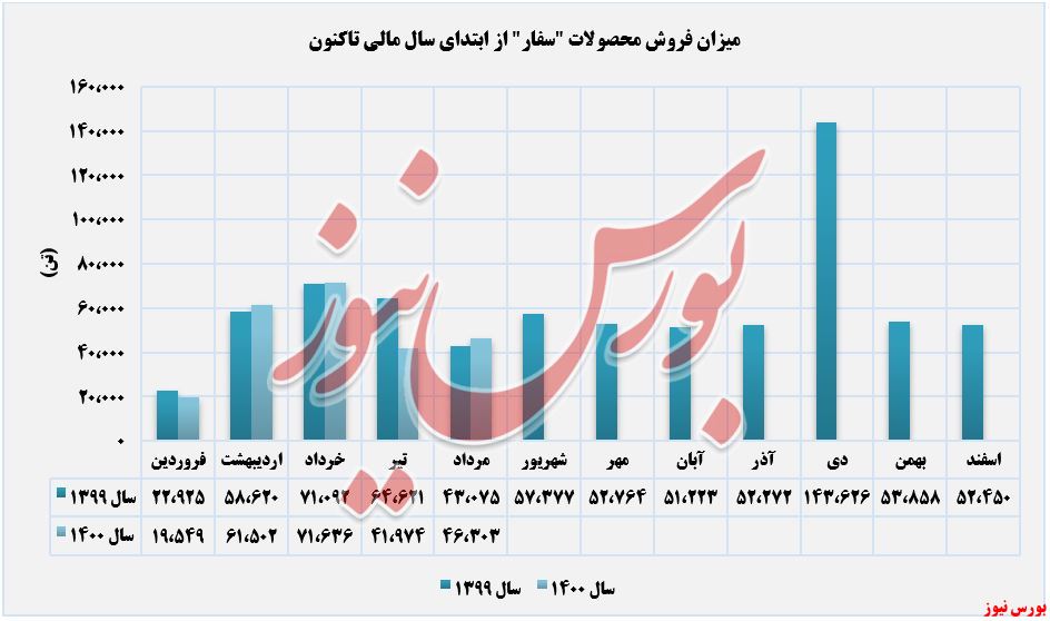 افزایش درآمد سالانه عملکرد فروش محصولات سفار+بورس نیوز