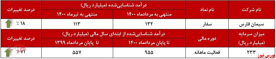 عملکرد ماهانه سفار+بورس نیوز