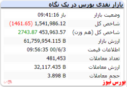 شاخص کل با افت ۱۴۰۰ واحدی قرمز است