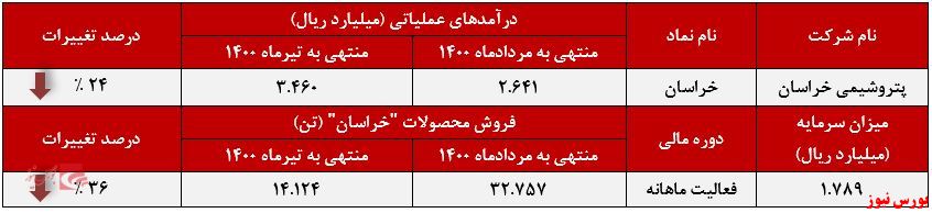 عملکرد ماهانه خراسان+بورس نیوز