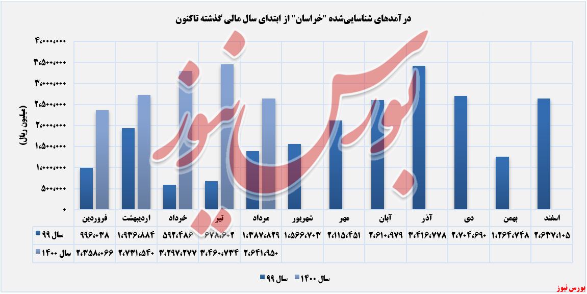 روند کسب درآمدهای خراسان+بورس نیوز