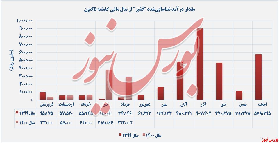 روند کسب درآمد قشیر+بورس نیوز