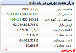 در این لحظات شاخص کل با رشد ۵ هزار واحدی سبز است