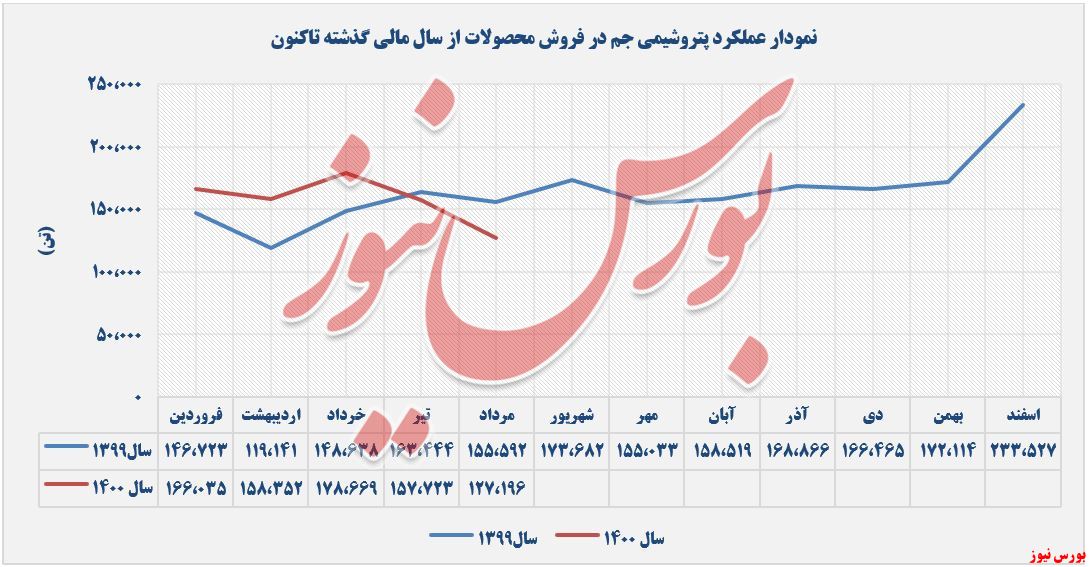 مقدار فروش محصولات پتروشیمی جم+بورس نیوز