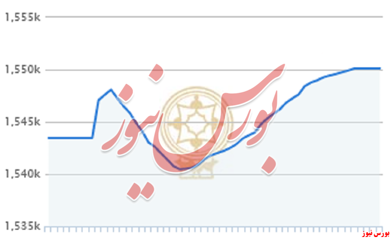 شاخص به یک میلیون و ۵۵۰ هزار واحدی رسید
