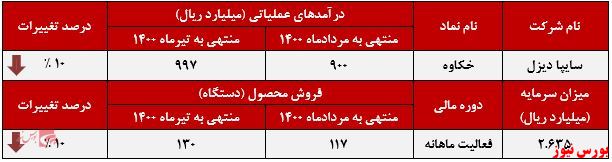 عملکرد ماهانه خکاوه+بورس نیوز