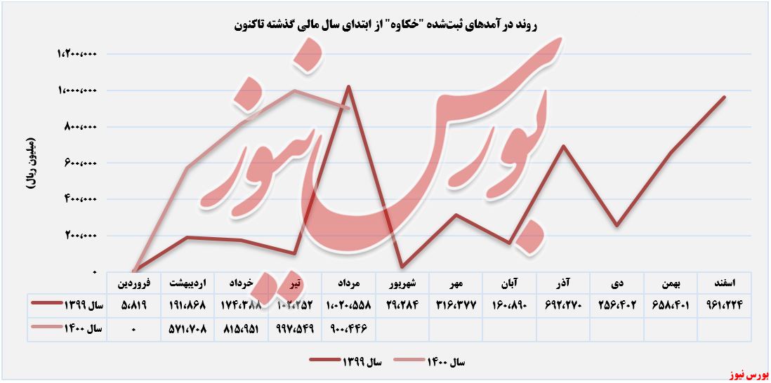 روند درآمدهای سایپا دیزل+بورس نیوز