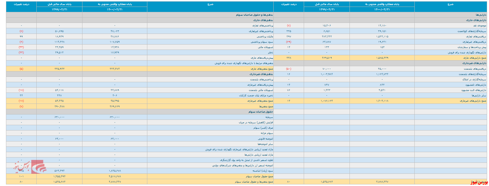 انتشار صورت مالی ۱۲ ماهه 
