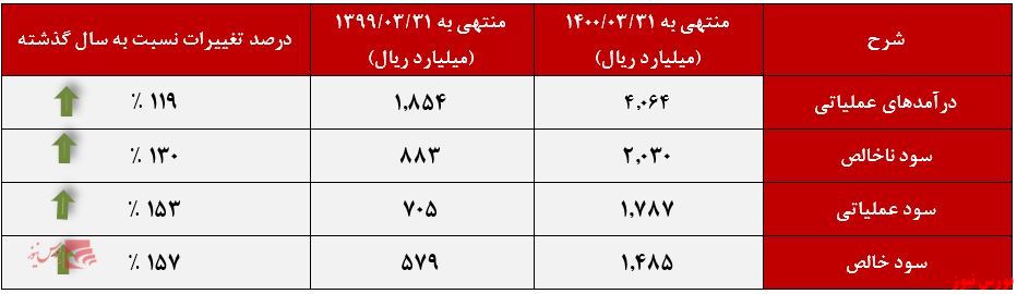 عملکرد 6 ماهه سیمان مازندران+بورس نیوز