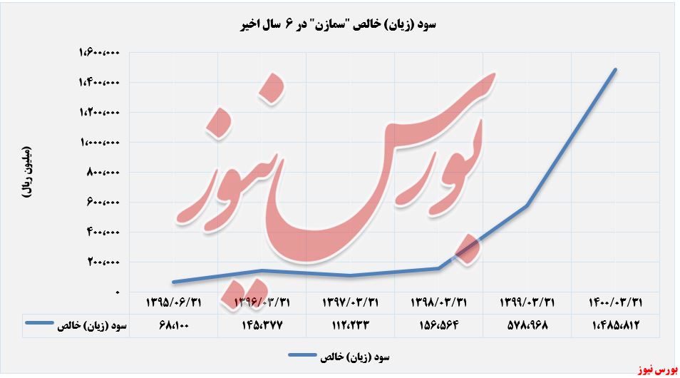 روند سود (زیان) خالص سیمان مازندران+بورس نیوز