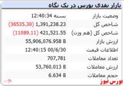 شاخص کانال یک میلیون و ۴۰۰ هزارواحدی را از دست داد