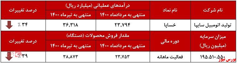 عملکرد ماهانه خساپا+بورس نیوز