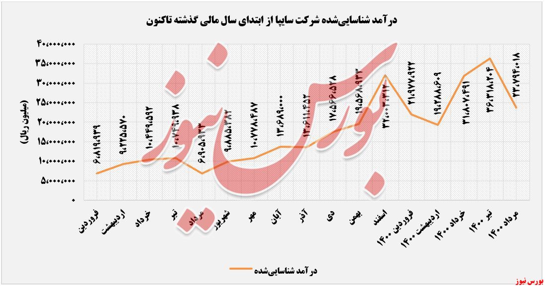 روند کسب درآمدهای سایپا+بورس نیوز