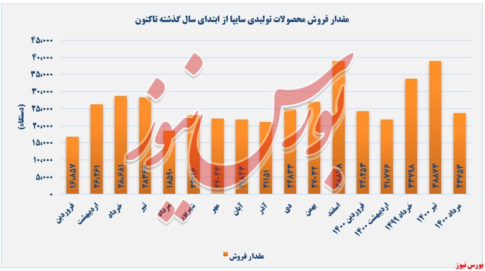 فروش محصولات خساپا تا مردادماه+بورس نیوز