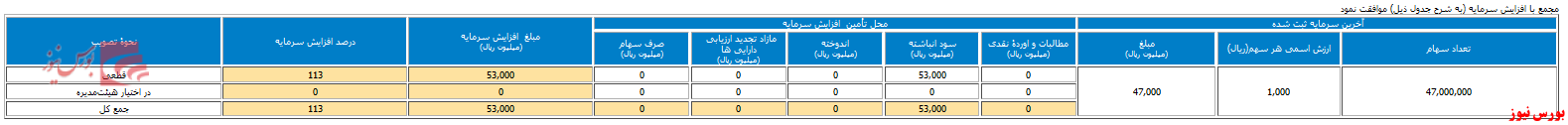 افزایش سرمایه ۱۱۳ درصدی 