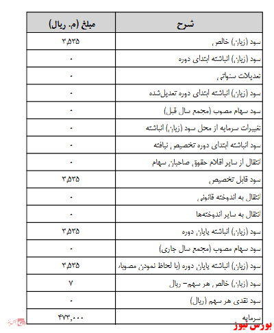 آخرین اخبار مجامع امروز ۱۴۰۰/۰۶/۳۰ آخرین اخبار مجامع امروز ۱۴۰۰/۰۶/۳۰