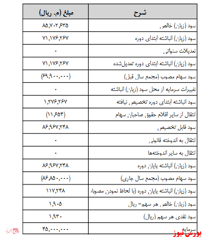 آخرین اخبار مجامع امروز ۱۴۰۰/۰۶/۳۰ آخرین اخبار مجامع امروز ۱۴۰۰/۰۶/۳۰