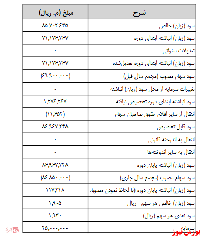 آخرین اخبار مجامع امروز ۱۴۰۰/۰۶/۳۰