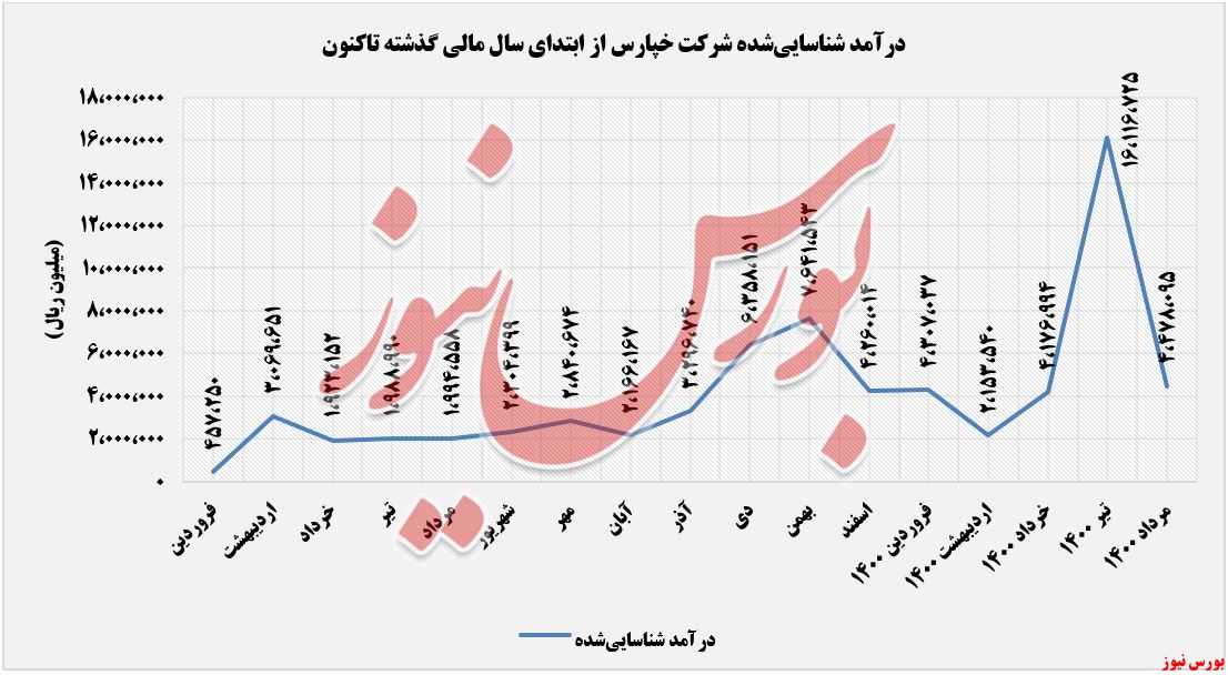 روند کسب درآمدهای خپارس+بورس نیوز