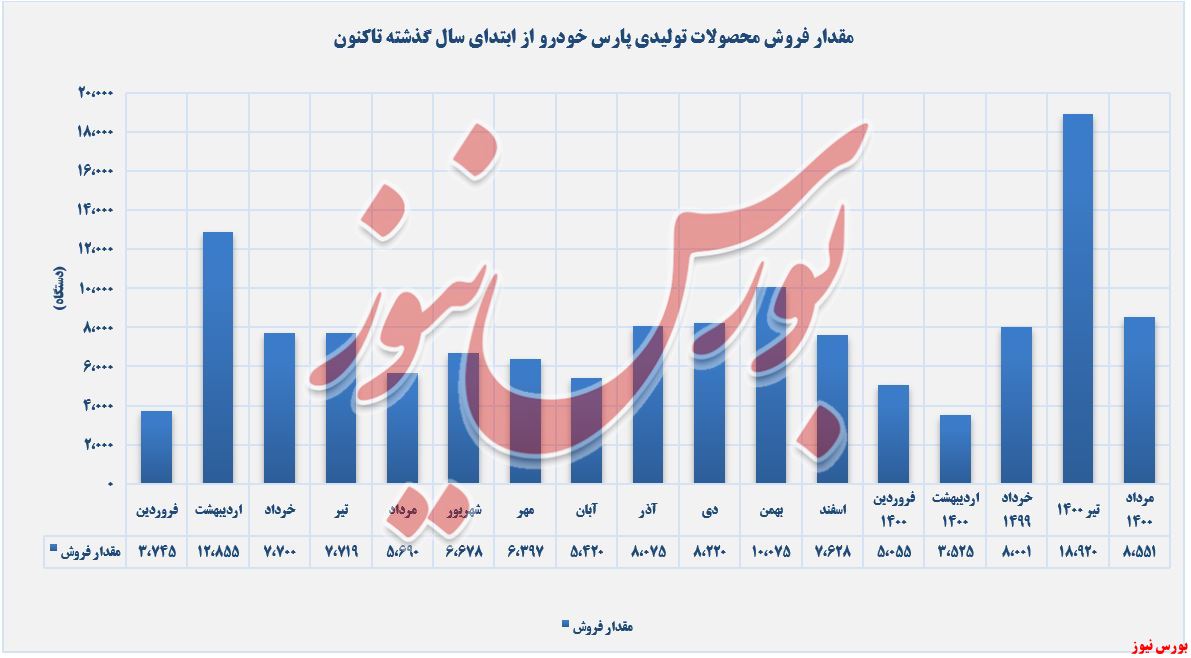 فروش محصولات پارس خودرو+بورس نیوز