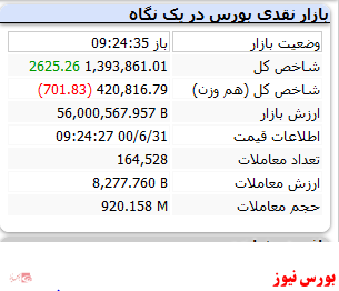 شاخص با رشد ۲ هزار واحدی سبز است