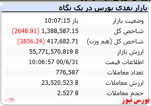 شاخص قرمزپوش شد