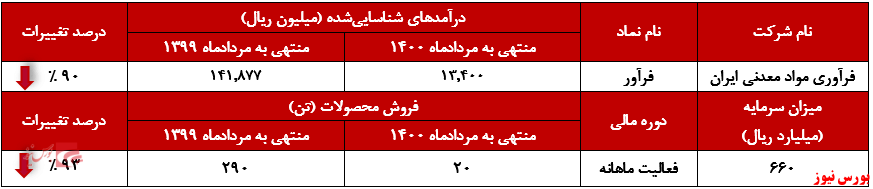 عملکرد ماهانه فرآور در مردادماه+بورس نیوز