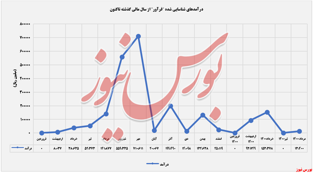 روند کسب درآمدهای فراوری مواد معدنی ایران+بورس نیوز