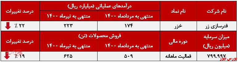 عملکرد ماهانه خزر+بورس نیوز