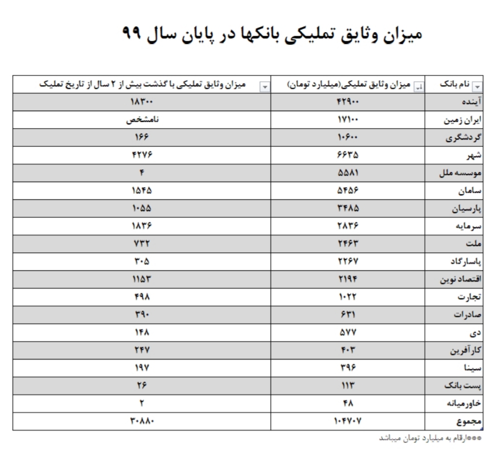 وثایق تملیکی