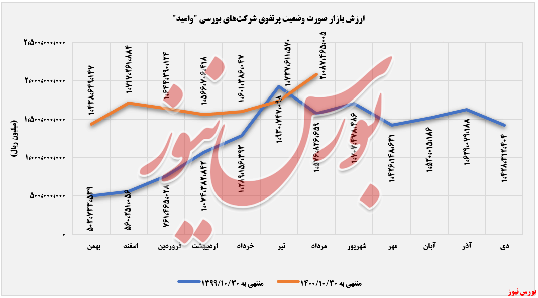 روند ثبت شده ارزش بازار پرتفوی بورسی وامید+بورس نیوز