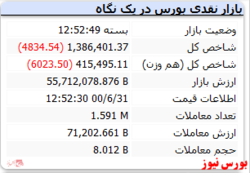 پایان بازار با افت ۴ هزار واحدی شاخص