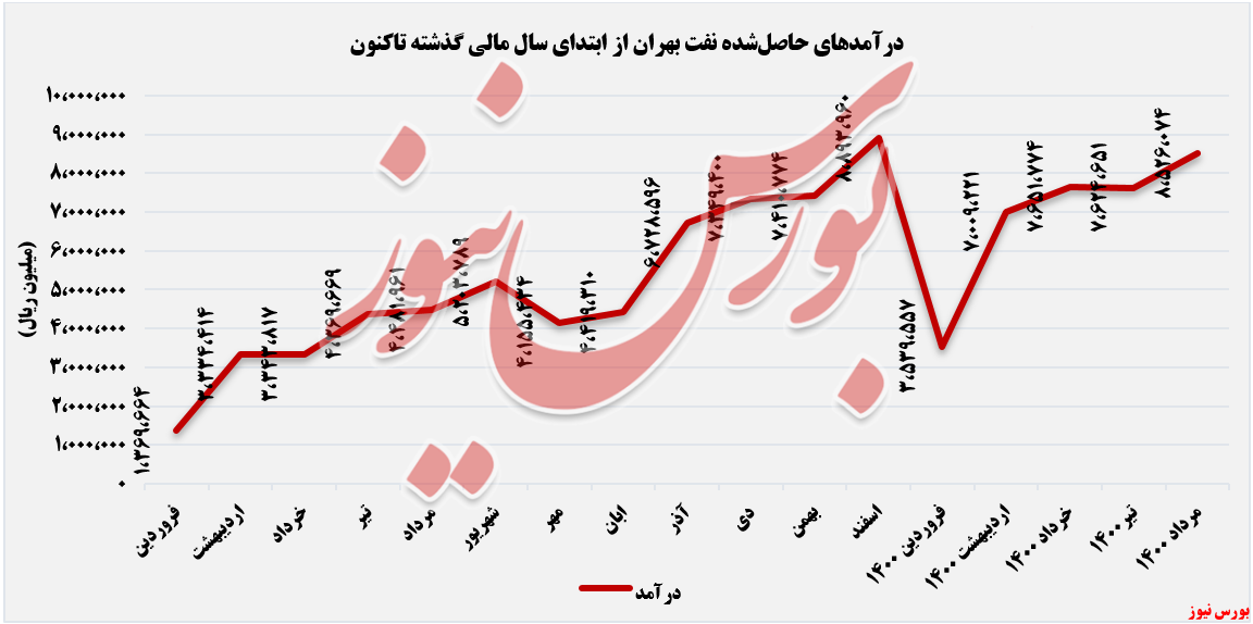 درآمدهای نفت بهران در مردادماه چرب‌تر شددرآمدهای نفت بهران +بورس نیوز