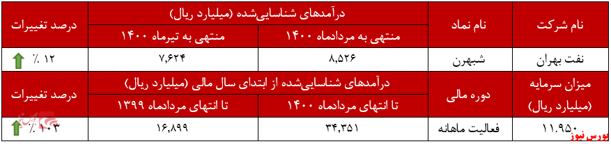 عملکرد ماهانه شبهرن در مردادماه+بورس نیوز