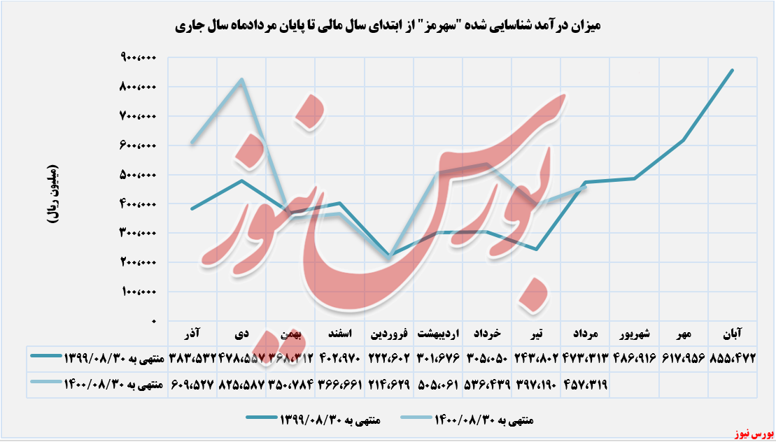 عملکرد درآمدهای سهرمز+بورس نیوز