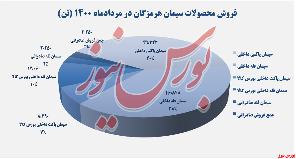 فروش ماهانه سیمان هرمزگان+بورس نیوز