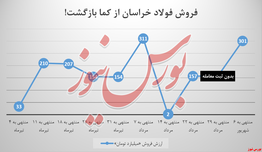 فروش فولاد خراسان از کما بازگشت!