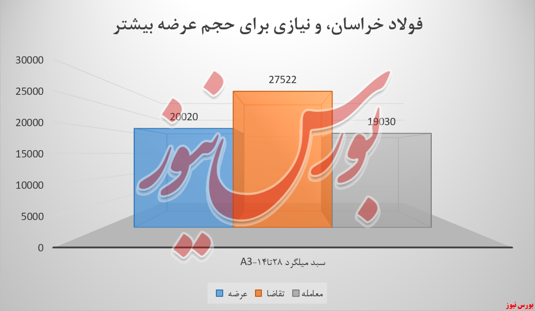 فروش فولاد خراسان از کما بازگشت!