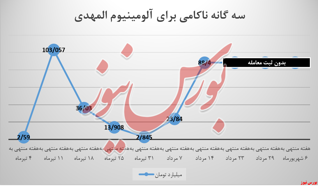 سه گانه ناکامی برای آلومینیوم المهدی!