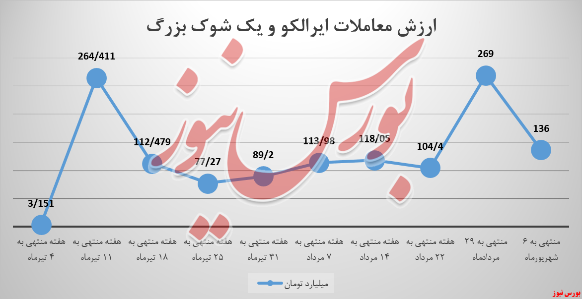 فروش ایرالکو، نصف شد