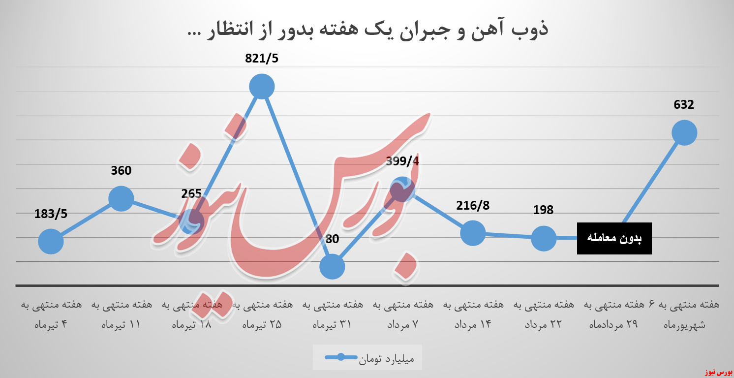 ذوب آهن و جبران یک هفته بدور از انتظار ...