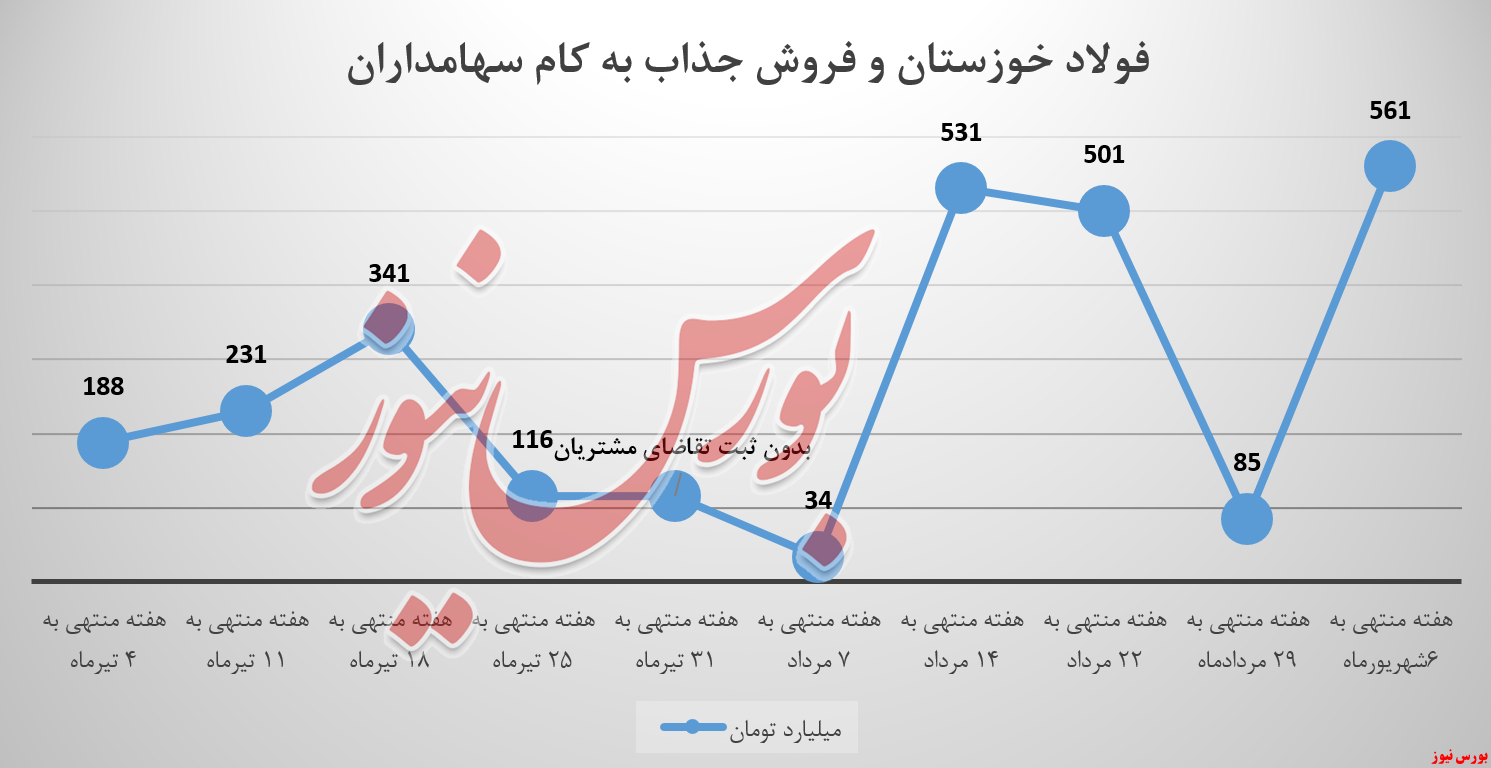 فولاد خوزستان سکته هفته پیش را رد کرد